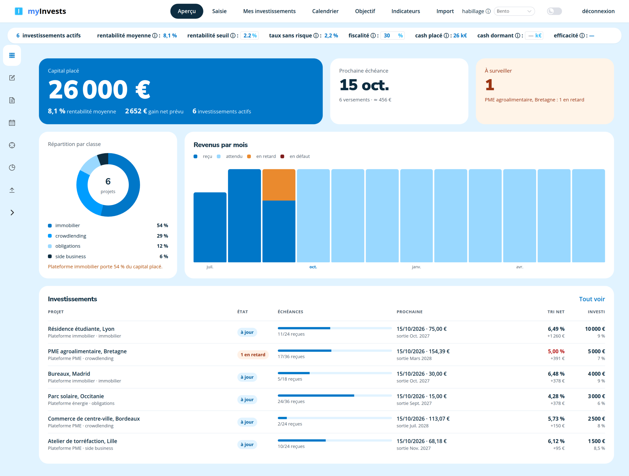 Aperçu en tuiles de myInvests : capital placé, prochaine échéance, placement à surveiller, répartition par classe, revenus par mois et liste des placements (montants fictifs)