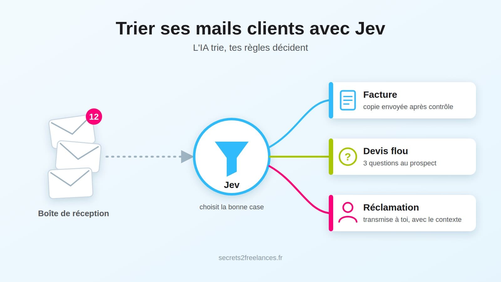 Schéma : des mails clients triés par Jev en facture, devis et réclamation